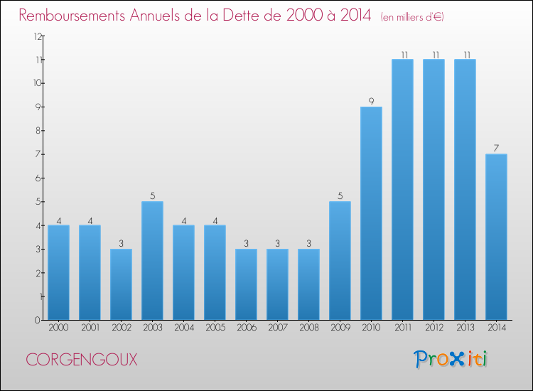 Evolution de l'annuité de la dette pour la commune de CORGENGOUX de 2000 à 2014 Annuités de la dette pour CORGENGOUX de 2000 à 2014