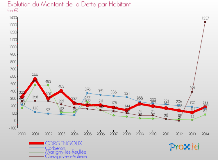 Evolution de la dette par habitant pour la commune de CORGENGOUX et les communes proches de 2000 à 2014 Comparaison de la dette par habitant pour CORGENGOUX et les communes voisines de 2000 à 2014