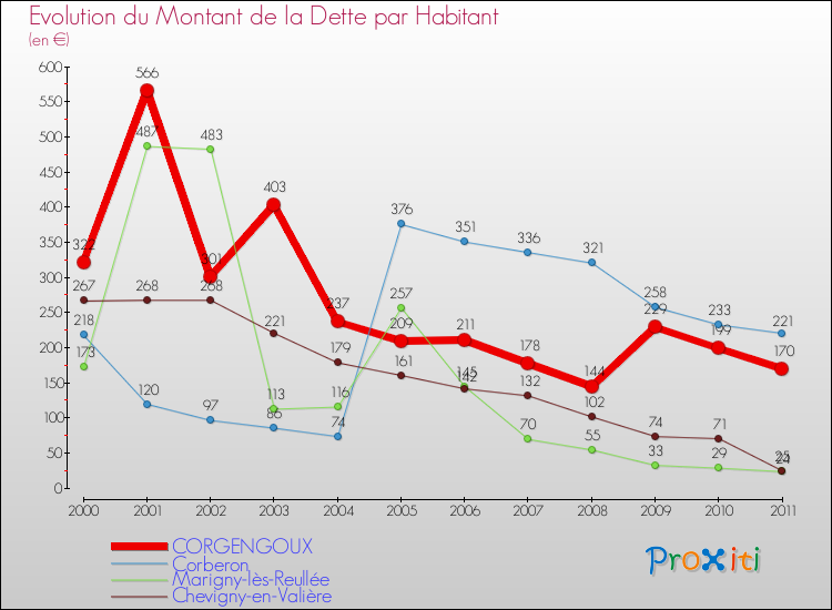 Evolution de la dette par habitant pour la commune de CORGENGOUX et les communes proches Comparaison de la dette par habitant pour CORGENGOUX et les communes voisines