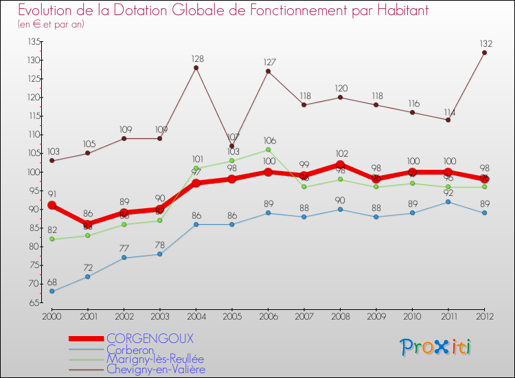 Evolution et montant de la dotation globale de fonctionnement par Habitant pour CORGENGOUX et les communes proches Comparaison des dotations globales de fonctionnement par habitant pour CORGENGOUX et les communes voisines