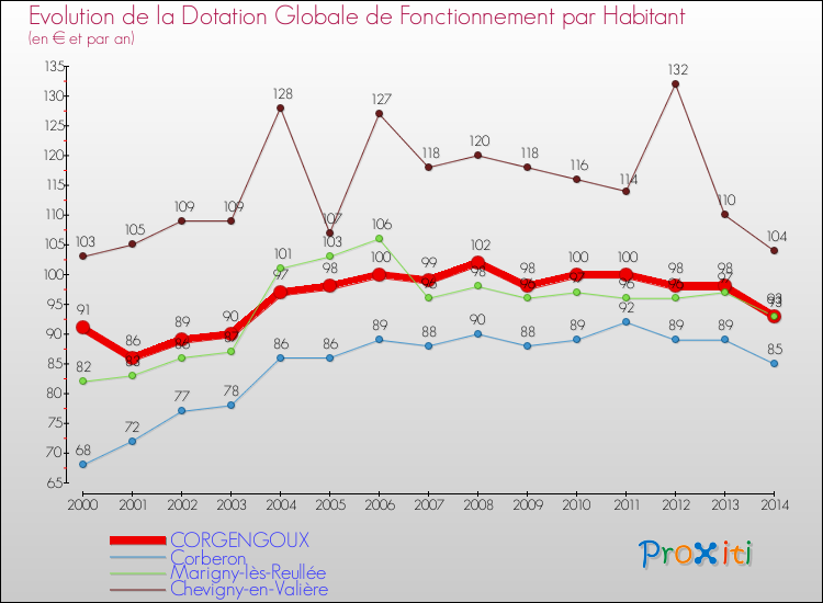 Evolution et montant de la dotation globale de fonctionnement par Habitant pour CORGENGOUX et les communes proches de 2000 à 2014. Comparaison des dotations globales de fonctionnement par habitant pour CORGENGOUX et les communes voisines de 2000 à 2014.