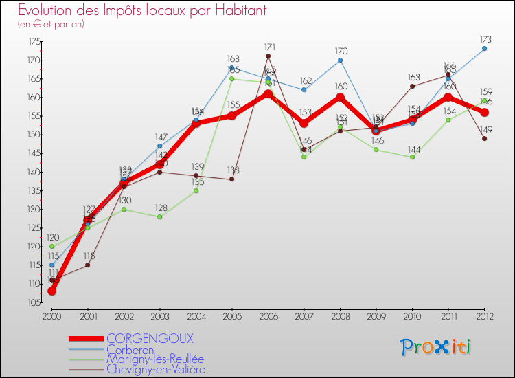 Evolution et montant des impôts locaux par Habitant pour CORGENGOUX et les communes proches Comparaison des impôts locaux par habitant pour CORGENGOUX et les communes voisines