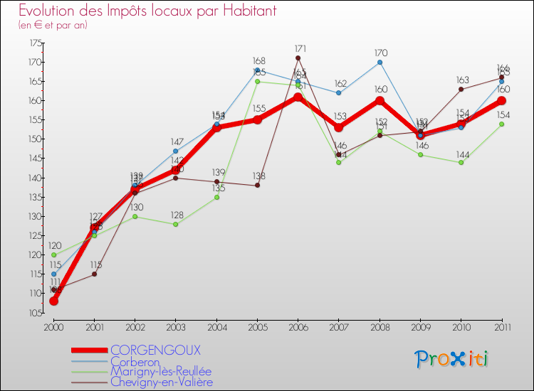 Evolution et montant des impôts locaux par Habitant pour CORGENGOUX et les communes proches Comparaison des impôts locaux par habitant pour CORGENGOUX et les communes voisines