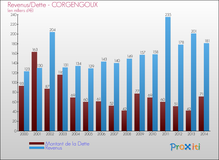 Evolution comparée de la dette et des revenus pour la commune de CORGENGOUX de 2000 à 2014 Comparaison de la dette et des revenus pour CORGENGOUX de 2000 à 2014
