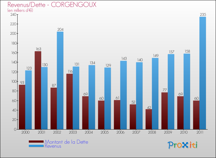 Evolution comparée de la dette et des revenus pour la commune de CORGENGOUX de 2000 à 2011 Comparaison de la dette et des revenus pour CORGENGOUX de 2000 à 2011
