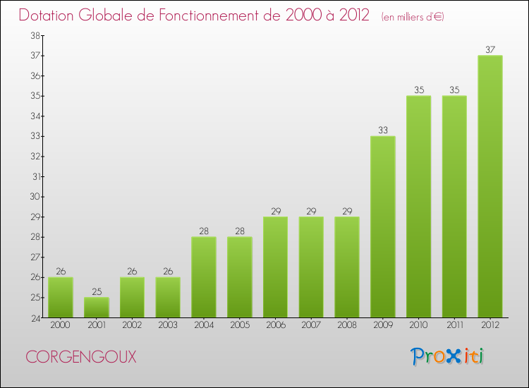 Evolution du montant de la Dotation Globale de Fonctionnement pour la commune de CORGENGOUX de 2000 à 2012 Evolution du montant de la Dotation Globale de Fonctionnement pour CORGENGOUX de 2000 à 2012
