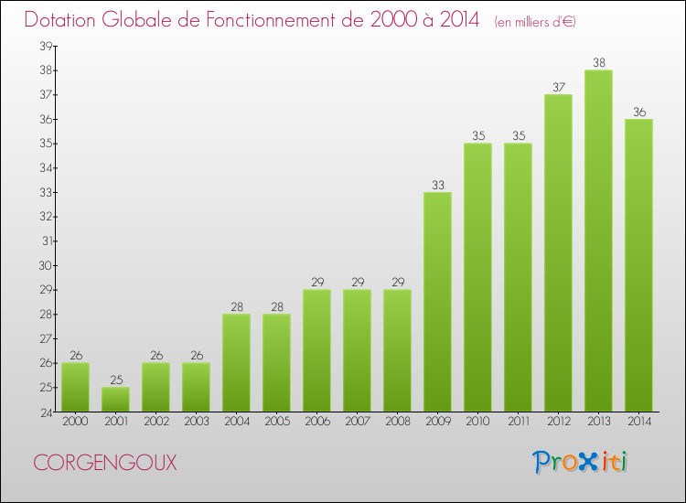 Evolution du montant de la Dotation Globale de Fonctionnement pour la commune de CORGENGOUX de 2000 à 2014 Evolution du montant de la Dotation Globale de Fonctionnement pour CORGENGOUX de 2000 à 2014