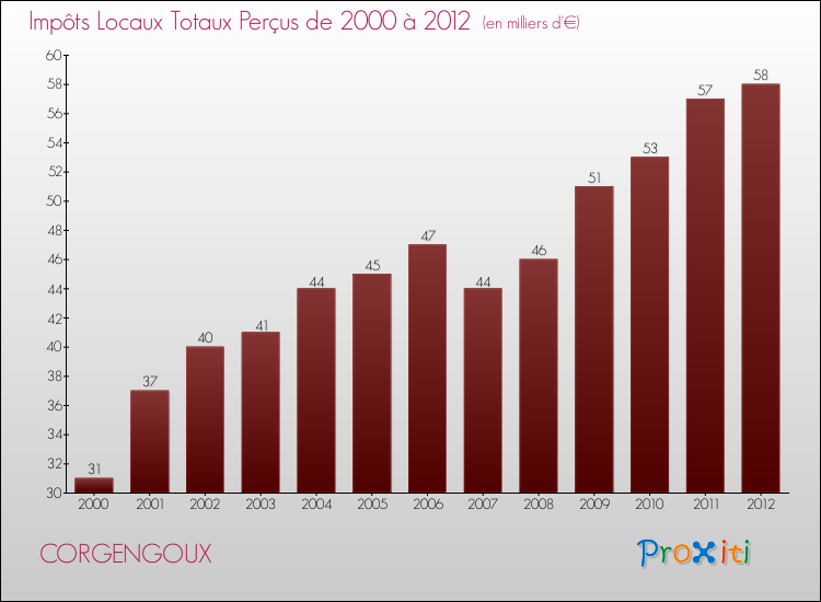 Evolution des Impôts Locaux pour la commune de CORGENGOUX de 2000 à 2012 Evolution des Impôts Locaux pour CORGENGOUX de 2000 à 2012