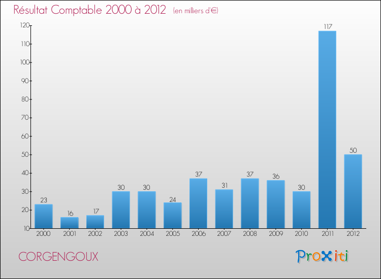 Evolution du résultat comptable pour la commune de CORGENGOUX de 2000 à 2012 Evolution du résultat comptable pour CORGENGOUX de 2000 à 2012