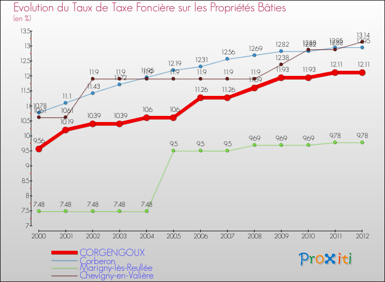 Evolution du taux de la taxe foncière sur le bati pour CORGENGOUX et les communes proches de 2000 à 2012 Comparaison des taux de taxe foncière sur le bati pour CORGENGOUX et les communes voisines de 2000 à 2012