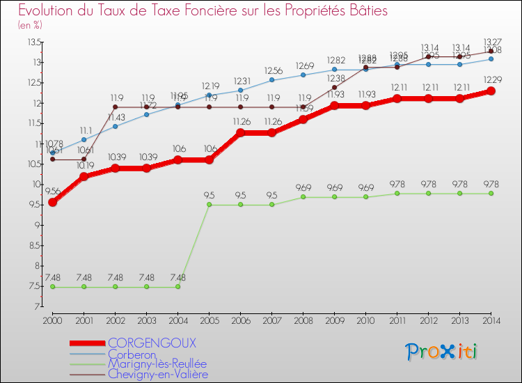 Evolution du taux de la taxe foncière sur le bati pour CORGENGOUX et les communes proches de 2000 à 2014 Comparaison des taux de taxe foncière sur le bati pour CORGENGOUX et les communes voisines de 2000 à 2014