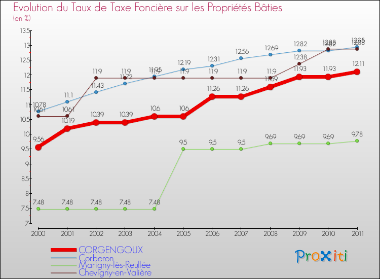 Evolution du taux de la taxe foncière sur le bati pour CORGENGOUX et les communes proches Comparaison des taux de taxe foncière sur le bati pour CORGENGOUX et les communes voisines