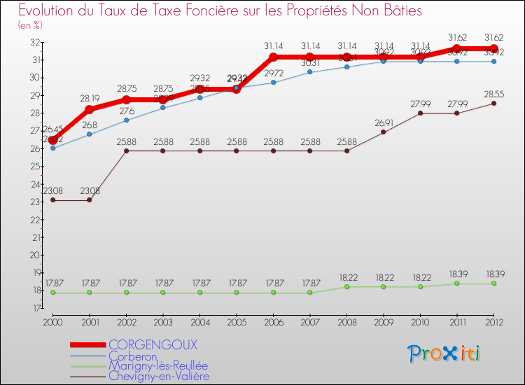 Evolution du taux de la taxe foncière sur les immeubles et terrains non batis pour CORGENGOUX et les communes proches de 2000 à 2012 Comparaison des taux de la taxe foncière sur les immeubles et terrains non batis pour CORGENGOUX et les communes voisines de 2000 à 2012