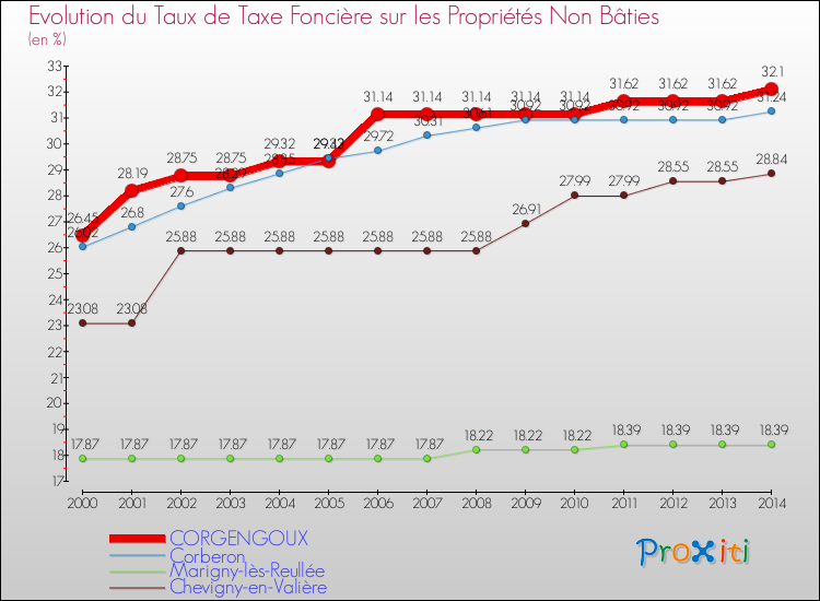 Evolution du taux de la taxe foncière sur les immeubles et terrains non batis pour CORGENGOUX et les communes proches de 2000 à 2014 Comparaison des taux de la taxe foncière sur les immeubles et terrains non batis pour CORGENGOUX et les communes voisines de 2000 à 2014