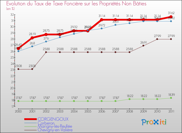 Evolution du taux de la taxe foncière sur les immeubles et terrains non batis pour CORGENGOUX et les communes proches Comparaison des taux de la taxe foncière sur les immeubles et terrains non batis pour CORGENGOUX et les communes voisines