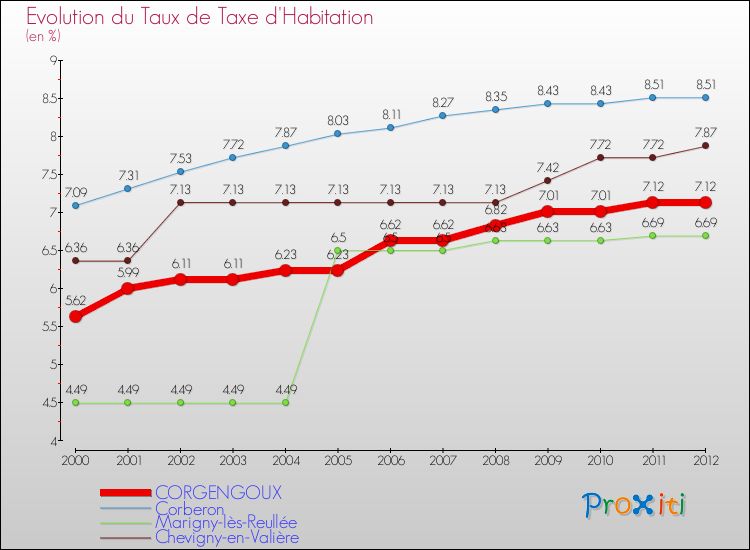 Evolution du taux de la taxe d'habitation pour CORGENGOUX et les communes proches Comparaison des taux de la taxe d'habitation pour CORGENGOUX et les communes voisines
