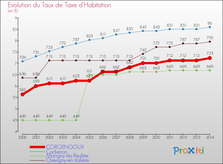 Evolution du taux de la taxe d'habitation pour CORGENGOUX et les communes proches de 2000 à 2014 Comparaison des taux de la taxe d'habitation pour CORGENGOUX et les communes voisines de 2000 à 2014