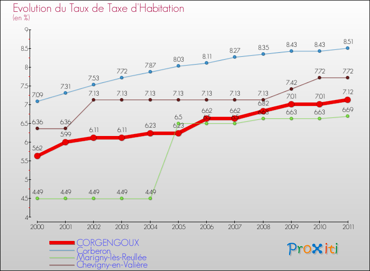 Evolution du taux de la taxe d'habitation pour CORGENGOUX et les communes proches Comparaison des taux de la taxe d'habitation pour CORGENGOUX et les communes voisines