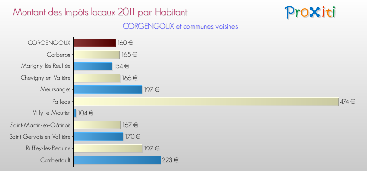 Montant des impôts locaux par Habitant pour CORGENGOUX et les communes proches Comparaison des impôts locaux par habitant pour CORGENGOUX et les communes voisines