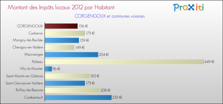 Montant des impôts locaux par Habitant pour CORGENGOUX et les communes proches Comparaison des impôts locaux par habitant pour CORGENGOUX et les communes voisines