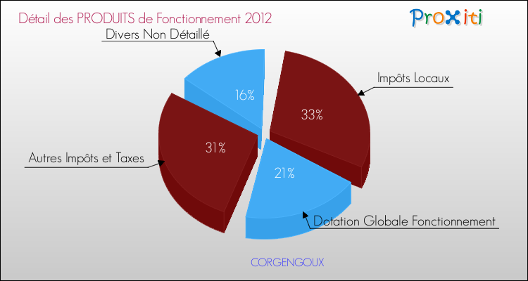 Décomposition du Budget de Fonctionnement 2012 de la commune de CORGENGOUX Budget de Fonctionnement 2012 pour la commune de CORGENGOUX