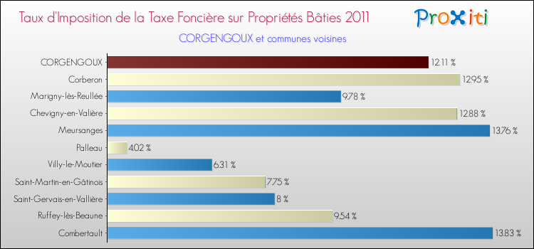 Taux d'imposition de la taxe foncière sur le bati 2011 pour CORGENGOUX et les communes proches Comparaison des taux d'imposition de la taxe foncière sur le bati 2011 pour CORGENGOUX et les communes voisines