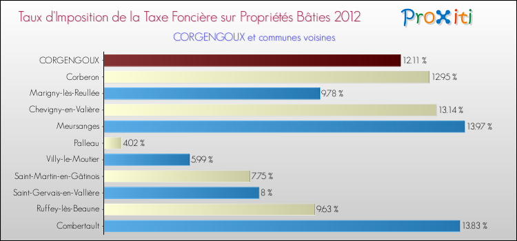 Taux d'imposition de la taxe foncière sur le bati 2012 pour CORGENGOUX et les communes proches Comparaison des taux d'imposition de la taxe foncière sur le bati 2012 pour CORGENGOUX et les communes voisines
