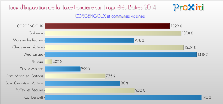 Taux d'imposition de la taxe foncière sur le bati 2014 pour CORGENGOUX et les communes proches Comparaison des taux d'imposition de la taxe foncière sur le bati 2014 pour CORGENGOUX et les communes voisines