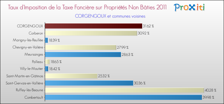Taux d'imposition de la taxe foncière sur les immeubles et terrains non batis 2011 pour CORGENGOUX et les communes proches Comparaison des taux d'imposition de la taxe foncière sur les immeubles et terrains non batis 2011 pour CORGENGOUX et les communes voisines
