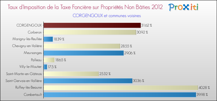 Taux d'imposition de la taxe foncière sur les immeubles et terrains non batis 2012 pour CORGENGOUX et les communes proches Comparaison des taux d'imposition de la taxe foncière sur les immeubles et terrains non batis 2012 pour CORGENGOUX et les communes voisines