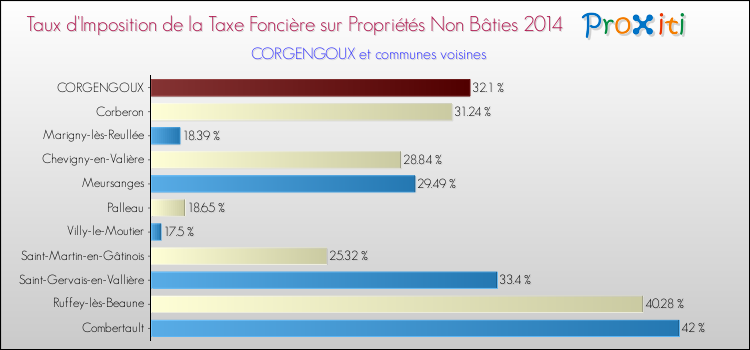 Taux d'imposition de la taxe foncière sur les immeubles et terrains non batis 2014 pour CORGENGOUX et les communes proches Comparaison des taux d'imposition de la taxe foncière sur les immeubles et terrains non batis 2014 pour CORGENGOUX et les communes voisines