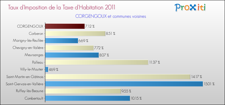 Taux d'imposition de la taxe d'habitation 2011 pour CORGENGOUX et les communes proches Comparaison des taux d'imposition de la taxe d'habitation 2011 pour CORGENGOUX et les communes voisines