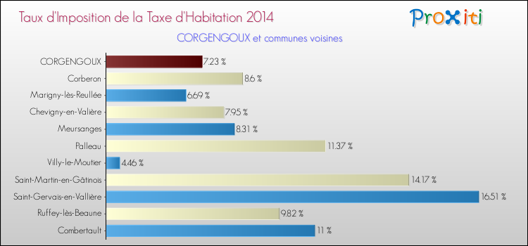 Taux d'imposition de la taxe d'habitation 2014 pour CORGENGOUX et les communes proches Comparaison des taux d'imposition de la taxe d'habitation 2014 pour CORGENGOUX et les communes voisines
