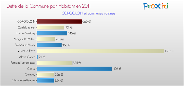 Dette par habitant de la commune en 2011 pour CORGOLOIN et les communes proches Comparaison de la dette par habitant de la commune en 2011 pour CORGOLOIN et les communes voisines