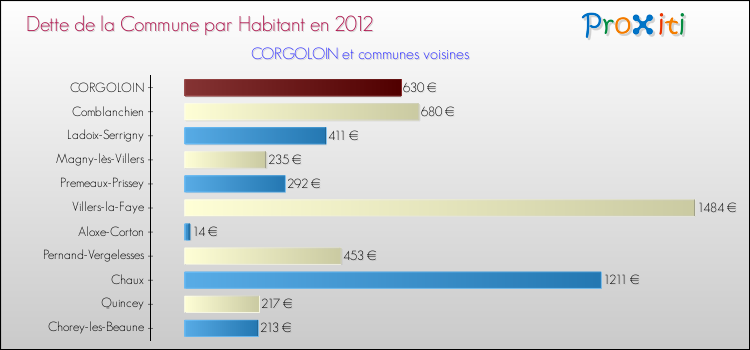Dette par habitant de la commune en 2012 pour CORGOLOIN et les communes proches Comparaison de la dette par habitant de la commune en 2012 pour CORGOLOIN et les communes voisines