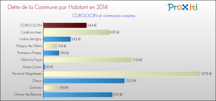 Dette par habitant de la commune en 2014 pour CORGOLOIN et les communes proches Comparaison de la dette par habitant de la commune en 2014 pour CORGOLOIN et les communes voisines