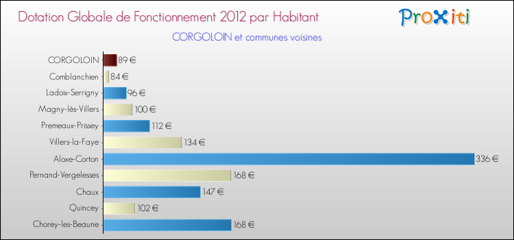 Montant des dotations globales de fonctionnement DGF par Habitant pour CORGOLOIN et les communes proches Comparaison des des dotations globales de fonctionnement DGF par habitant pour CORGOLOIN et les communes voisines