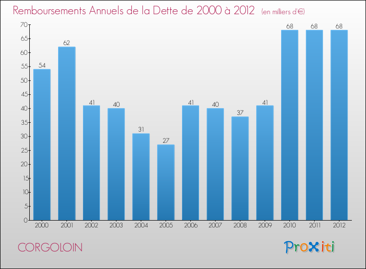 Evolution de l'annuité de la dette pour la commune de CORGOLOIN de 2000 à 2012 Annuités de la dette pour CORGOLOIN de 2000 à 2012