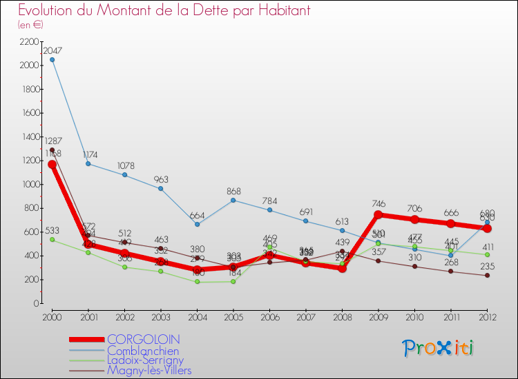 Evolution de la dette par habitant pour la commune de CORGOLOIN et les communes proches de 2000 à 2012 Comparaison de la dette par habitant pour CORGOLOIN et les communes voisines de 2000 à 2012