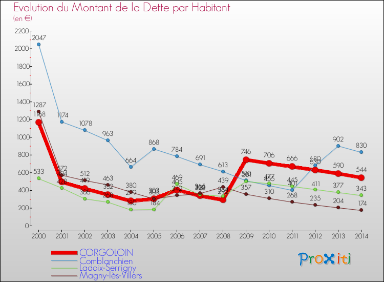 Evolution de la dette par habitant pour la commune de CORGOLOIN et les communes proches de 2000 à 2014 Comparaison de la dette par habitant pour CORGOLOIN et les communes voisines de 2000 à 2014