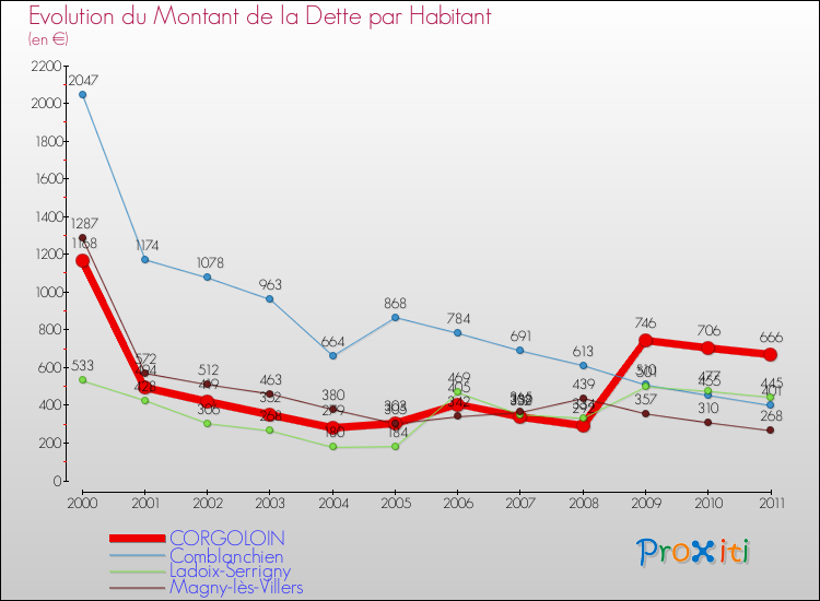 Evolution de la dette par habitant pour la commune de CORGOLOIN et les communes proches Comparaison de la dette par habitant pour CORGOLOIN et les communes voisines