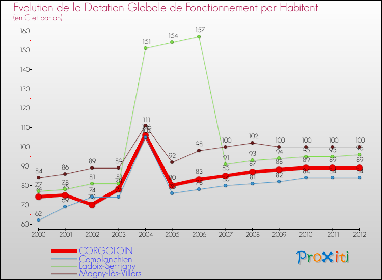 Evolution et montant de la dotation globale de fonctionnement par Habitant pour CORGOLOIN et les communes proches Comparaison des dotations globales de fonctionnement par habitant pour CORGOLOIN et les communes voisines