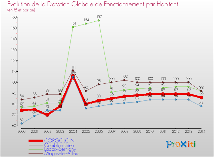Evolution et montant de la dotation globale de fonctionnement par Habitant pour CORGOLOIN et les communes proches de 2000 à 2014. Comparaison des dotations globales de fonctionnement par habitant pour CORGOLOIN et les communes voisines de 2000 à 2014.