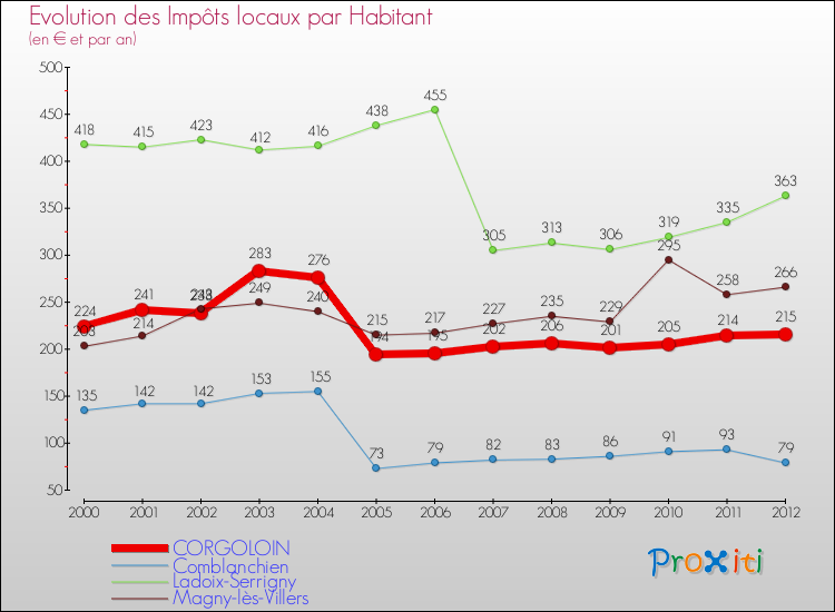Evolution et montant des impôts locaux par Habitant pour CORGOLOIN et les communes proches Comparaison des impôts locaux par habitant pour CORGOLOIN et les communes voisines