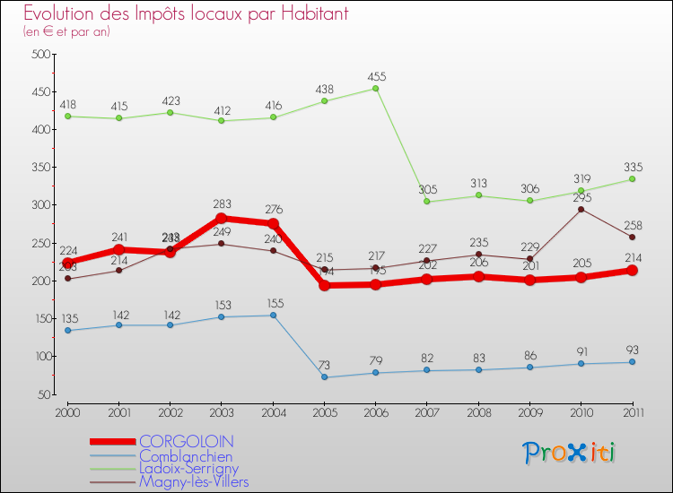 Evolution et montant des impôts locaux par Habitant pour CORGOLOIN et les communes proches Comparaison des impôts locaux par habitant pour CORGOLOIN et les communes voisines