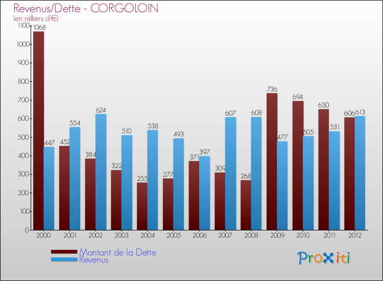 Evolution comparée de la dette et des revenus pour la commune de CORGOLOIN de 2000 à 2012 Comparaison de la dette et des revenus pour CORGOLOIN de 2000 à 2012