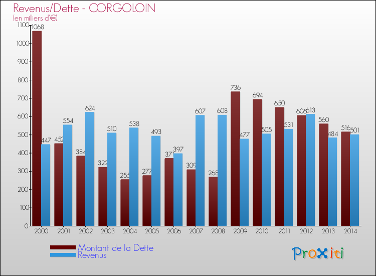 Evolution comparée de la dette et des revenus pour la commune de CORGOLOIN de 2000 à 2014 Comparaison de la dette et des revenus pour CORGOLOIN de 2000 à 2014