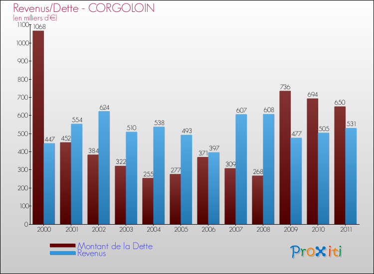 Evolution comparée de la dette et des revenus pour la commune de CORGOLOIN de 2000 à 2011 Comparaison de la dette et des revenus pour CORGOLOIN de 2000 à 2011