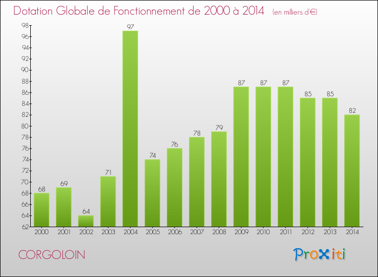 Evolution du montant de la Dotation Globale de Fonctionnement pour la commune de CORGOLOIN de 2000 à 2014 Evolution du montant de la Dotation Globale de Fonctionnement pour CORGOLOIN de 2000 à 2014