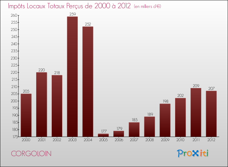 Evolution des Impôts Locaux pour la commune de CORGOLOIN de 2000 à 2012 Evolution des Impôts Locaux pour CORGOLOIN de 2000 à 2012